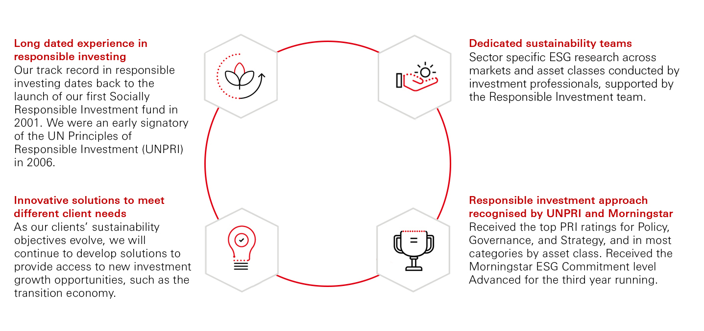 Why HSBC Asset Management?