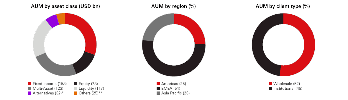 AUM by asset class (USD bn); by region (USD bn); by client type (USD bn)