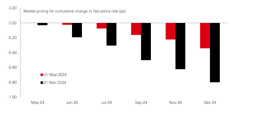 Chart of the week – Fed on summer holidays