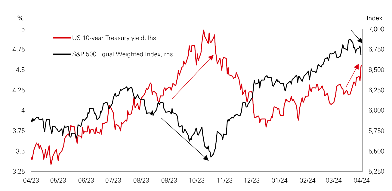 Chart of the week – Higher yields pressuring equities
