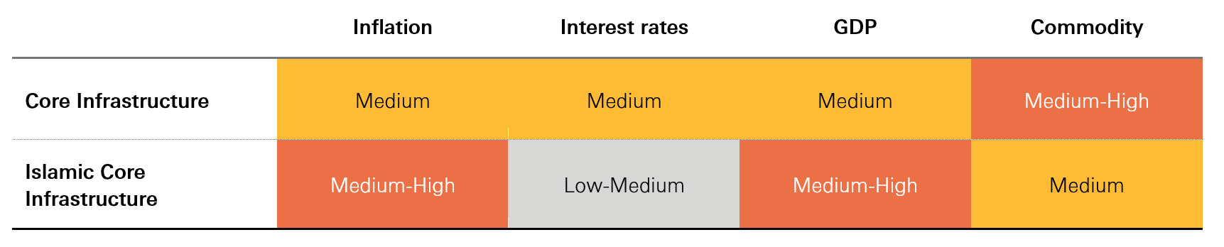 Exhibit 6: Macro sensitivity comparison (Core Infrastructure vs Islamic Core Infrastructure)