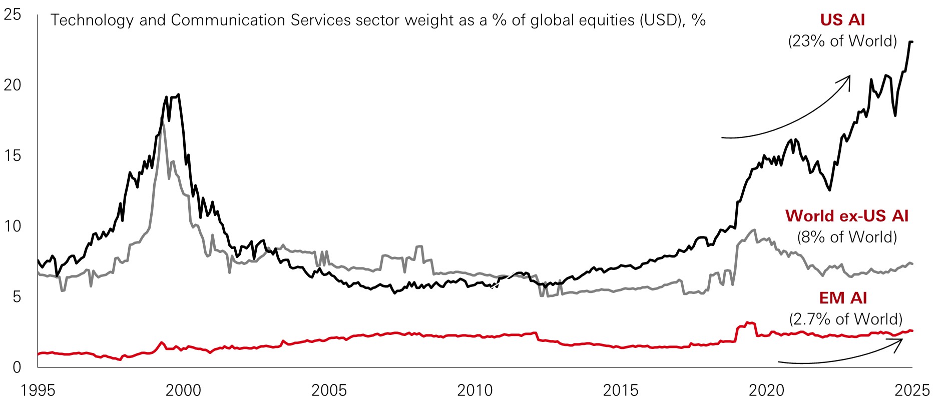 Chart of the week – US tech versus the rest