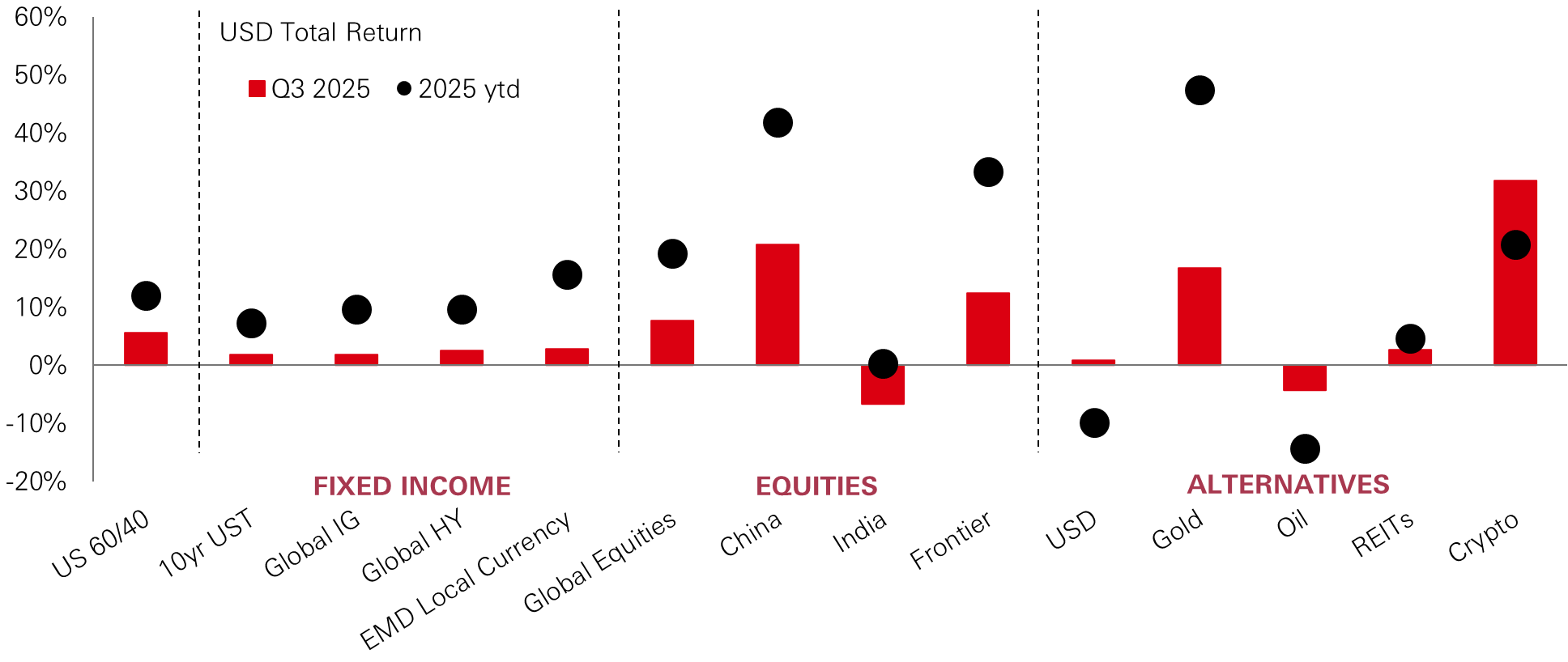 Chart of the week – A rate cut rally in Q3