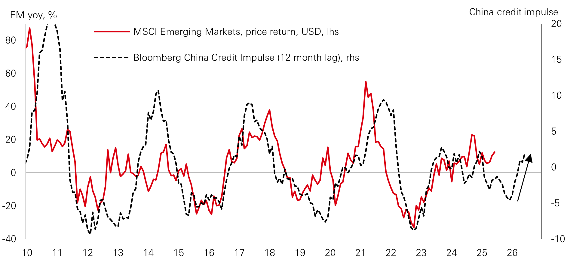 Chart of the week – China’s policy boost