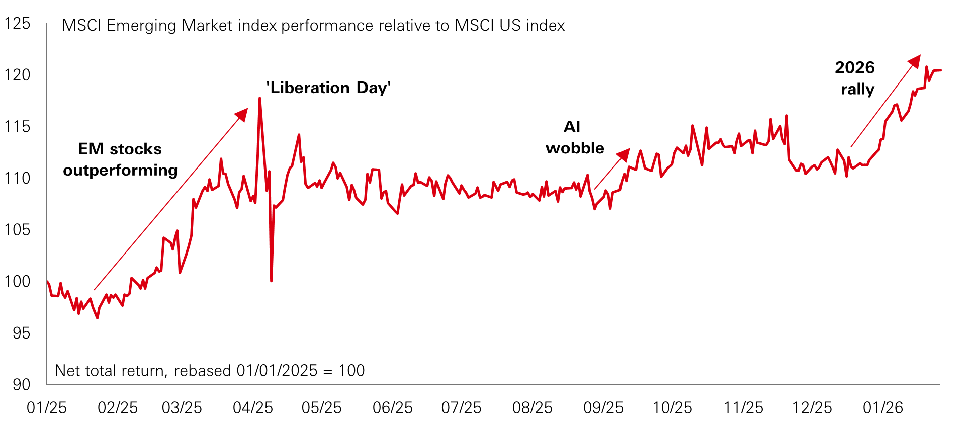 Chart of the week – A great start for EM