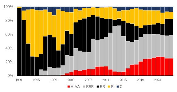 EM index countries' ratings over time