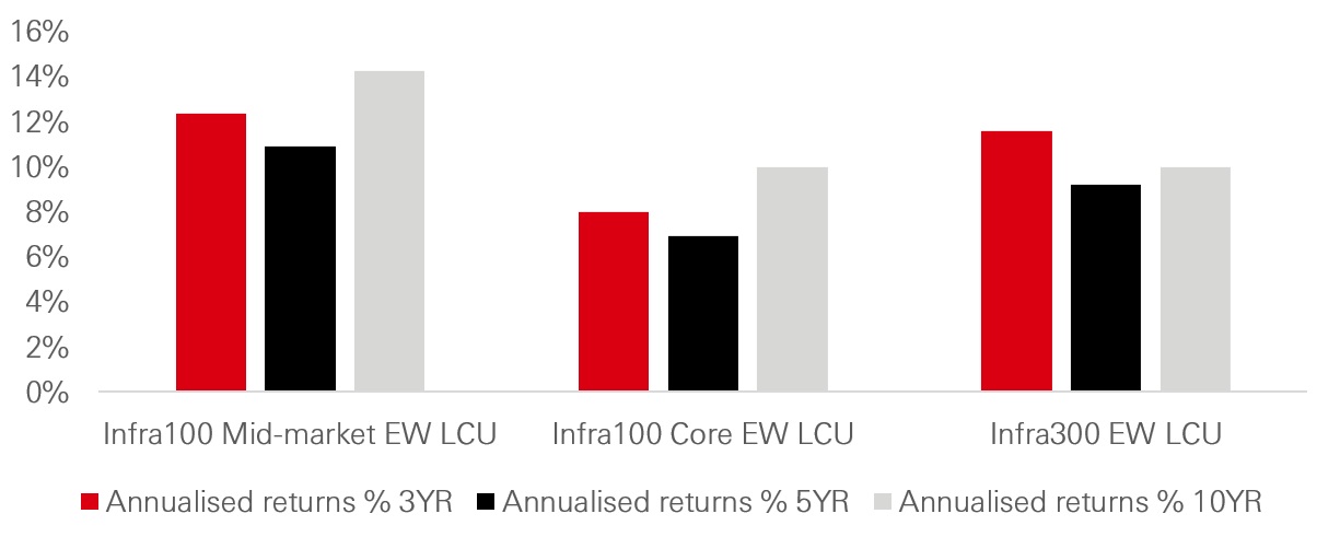 Infrastructure returns