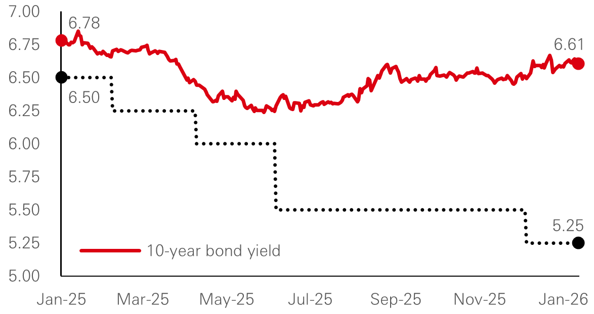 India RBI repo rate and 10-year bond yield in 2025