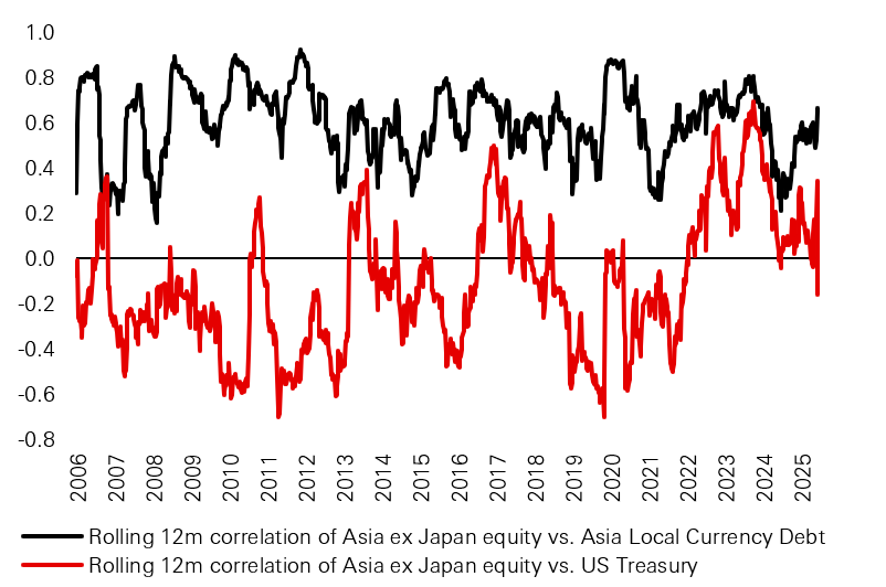 Figure 1: Cross-asset correlations based on 20-year weekly returns