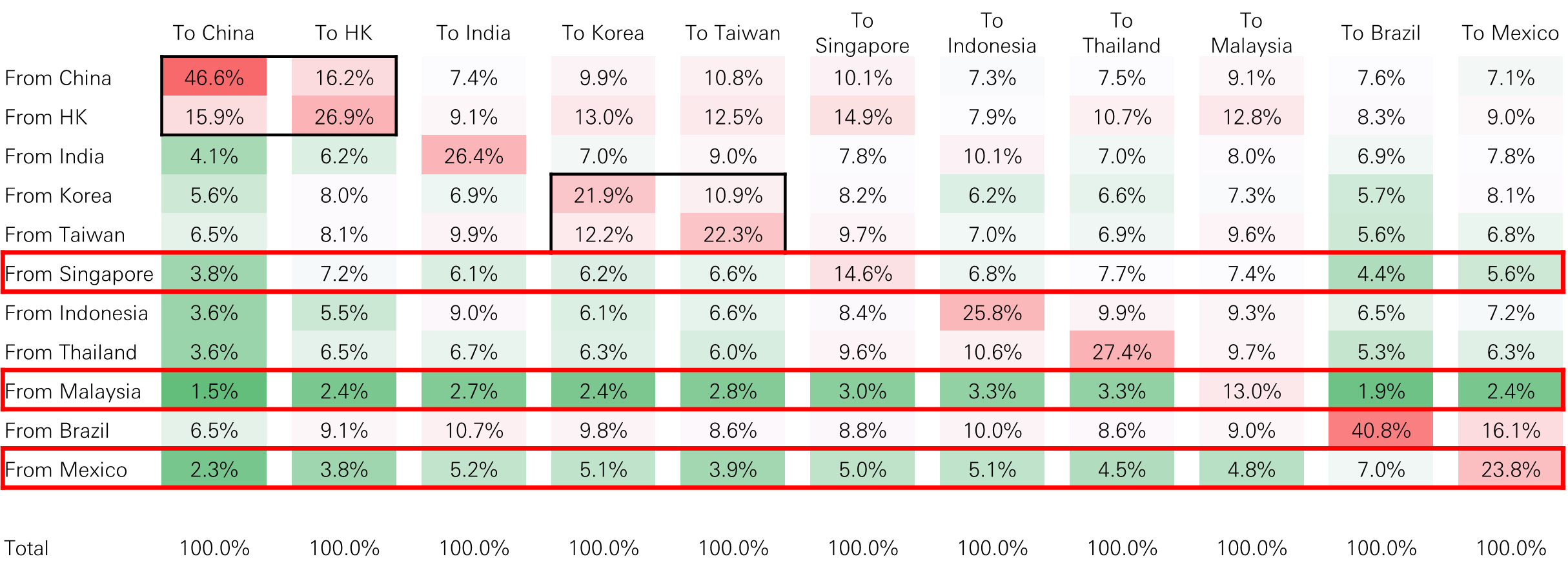 Figure 4: The volatility spillover from one market to another market - volatility decomposition