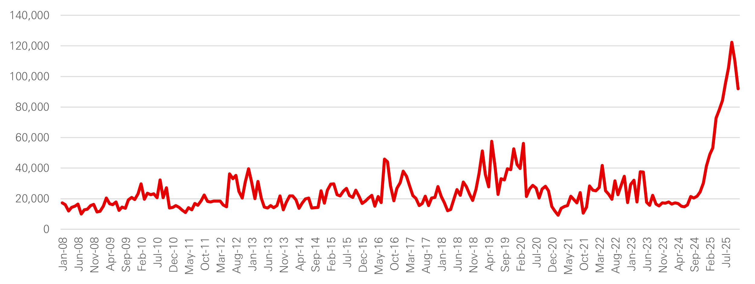Figure 2: World Uncertainty Index* (Global, GDP Weighted Average)