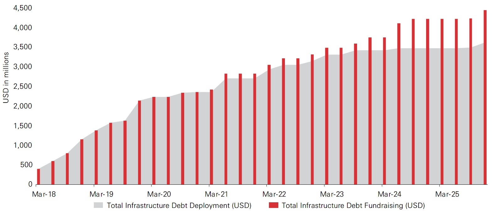 Established infrastructure debt platform: Growing at scale while staying selective