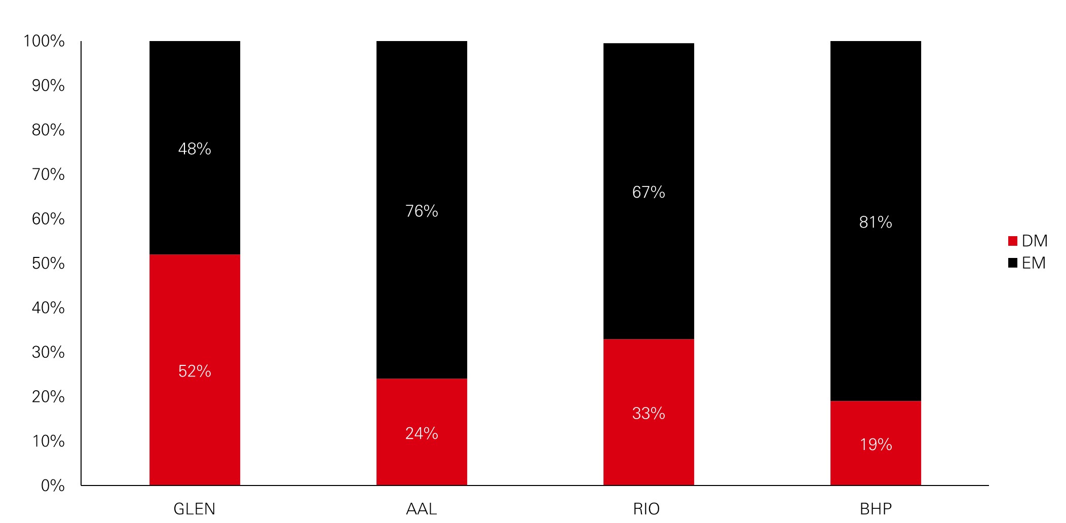 Figure 4: DM listed diversified miners revenue split by geography