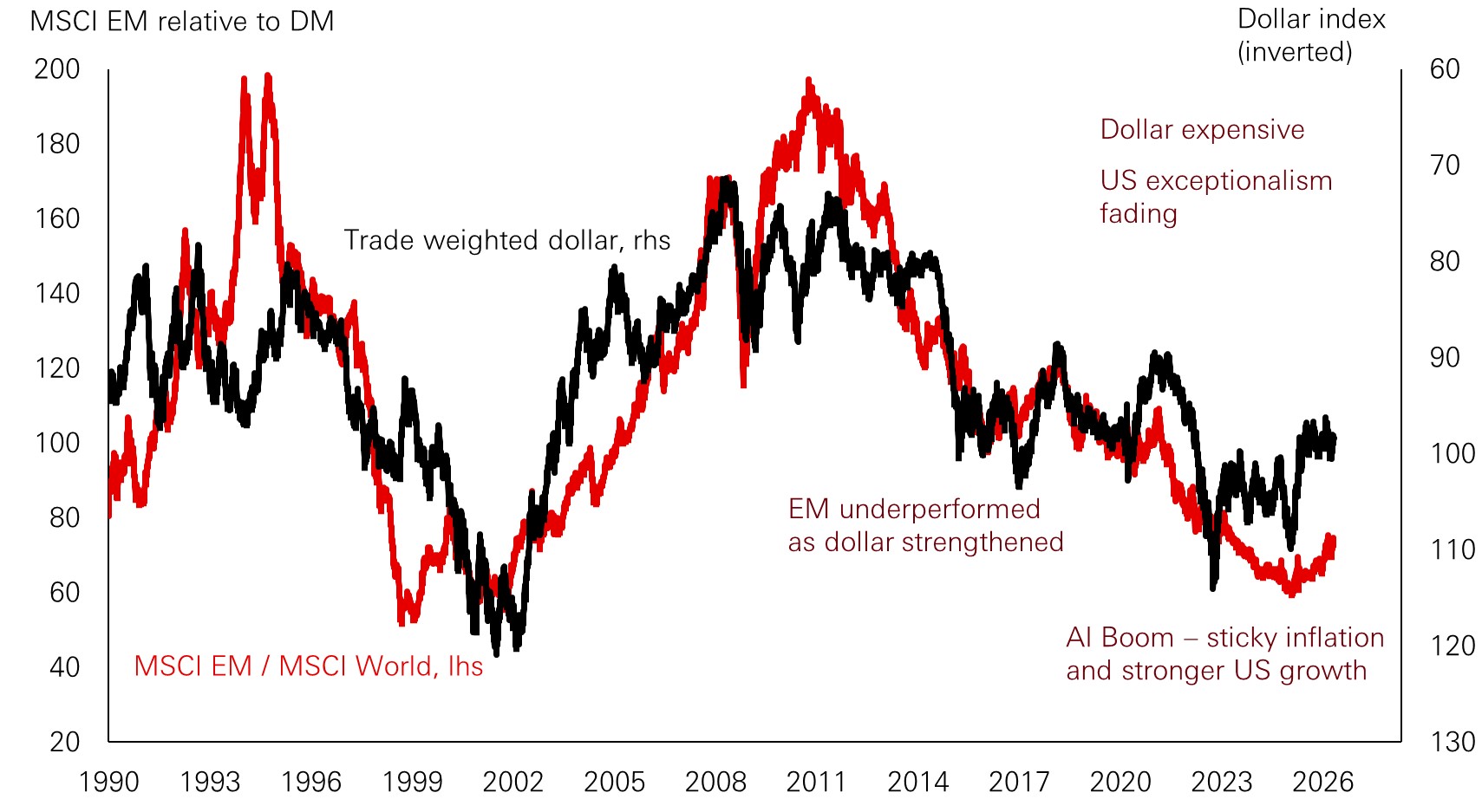 Figure 1: Weaker dollar (black) correlates with strong EM stocks (red)