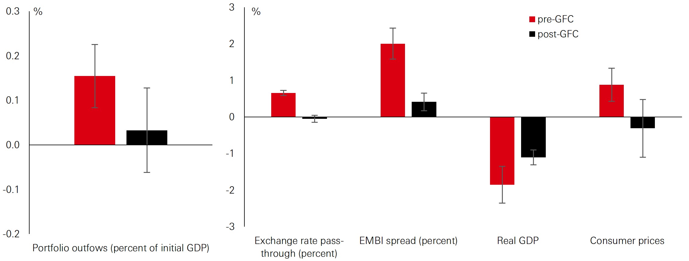 Figure 2: EM response to global risk-off shocks