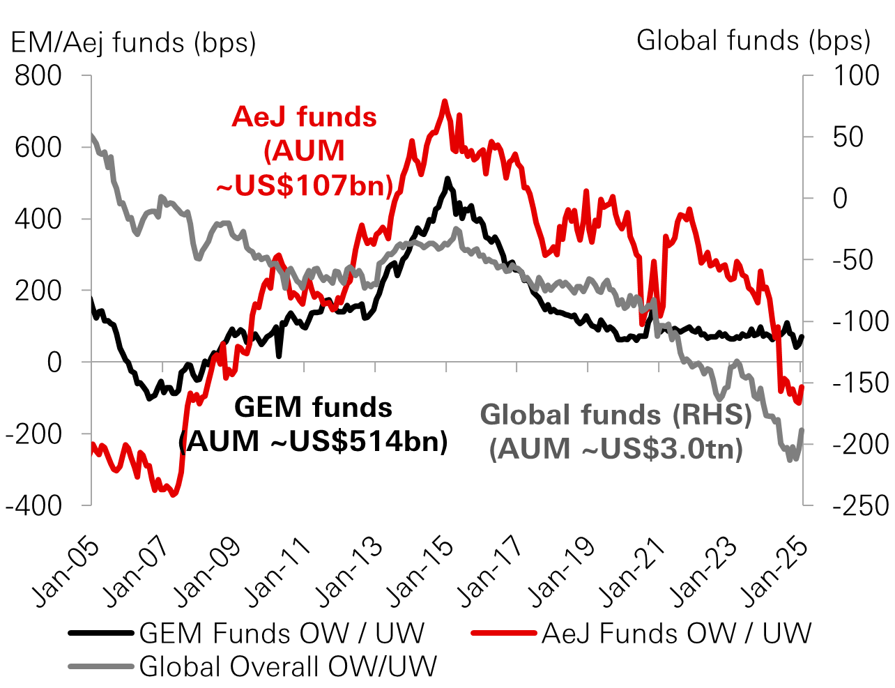 Fig. 6: Global funds are underweight India