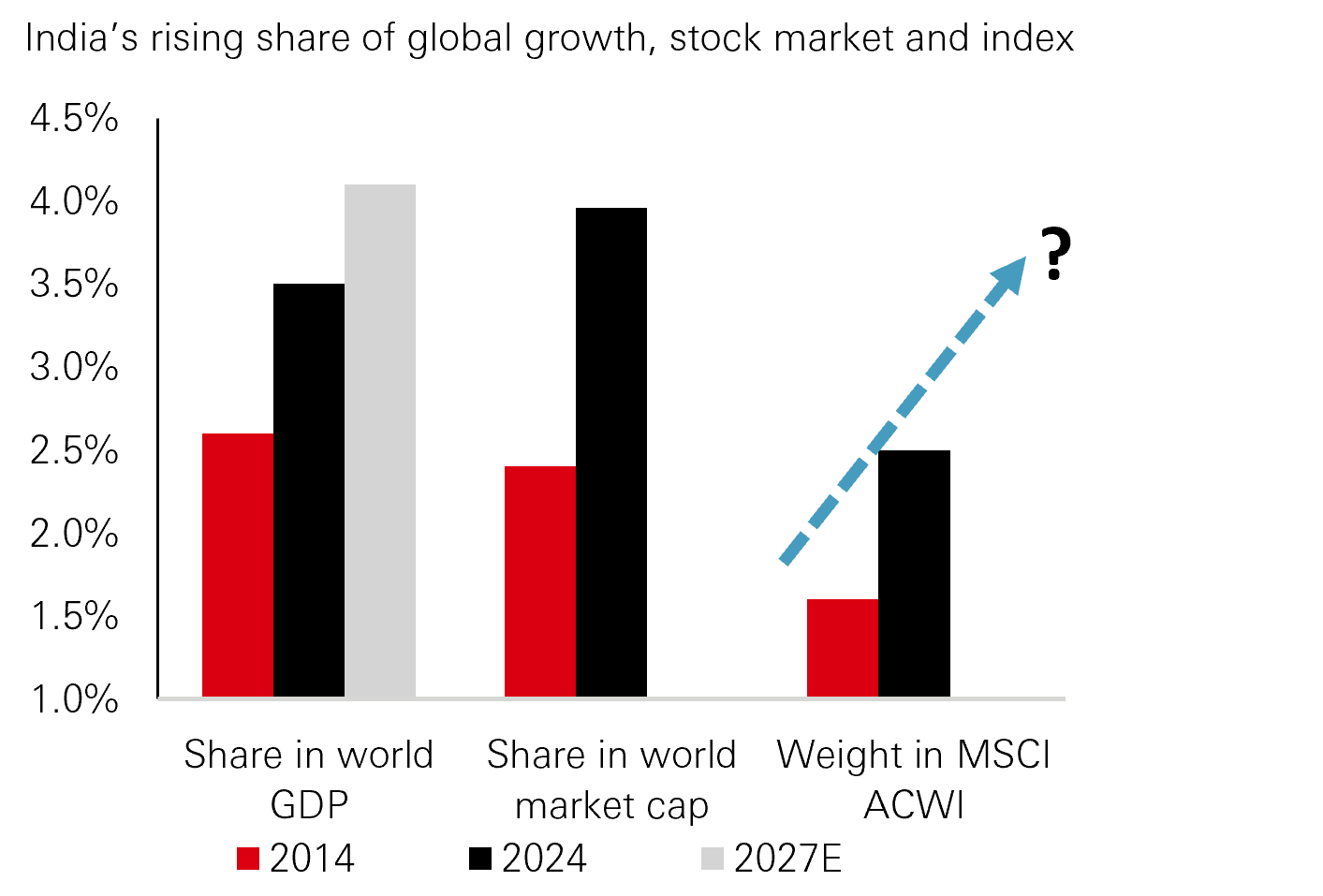 Fig. 7: India index weight may increase along with rapid growth of the economy